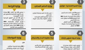 مركز الاتصال الحكومي يرصد أهم التدخلات التي نفذتها الحكومة خلال الأسبوع الماضي