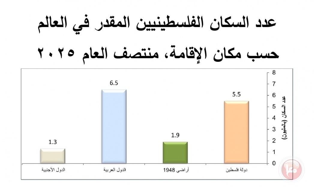 الإحصاء: 15.2 مليون فلسطيني حول العالم وانخفاض سكان غزة 10% بفعل العدوان