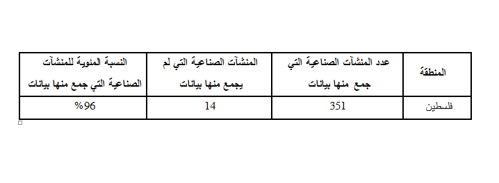الاحصاء: تراجع حاد في كميات الانتاج الصناعي خلال آذار