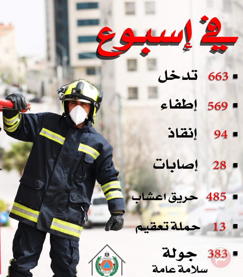 الدفاع المدني: ارتفاع قياسي بعدد الاحداث وصل 76%