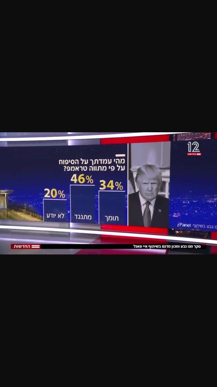 4 % من الاسرائيليين يهمهم ضم الضفة والغالبية ترفض خطة ترامب