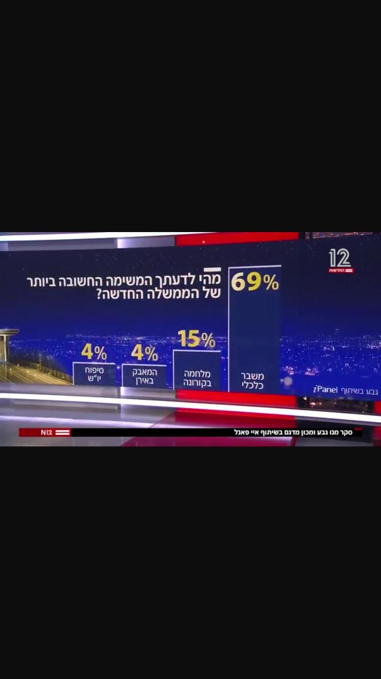 4 % من الاسرائيليين يهمهم ضم الضفة والغالبية ترفض خطة ترامب