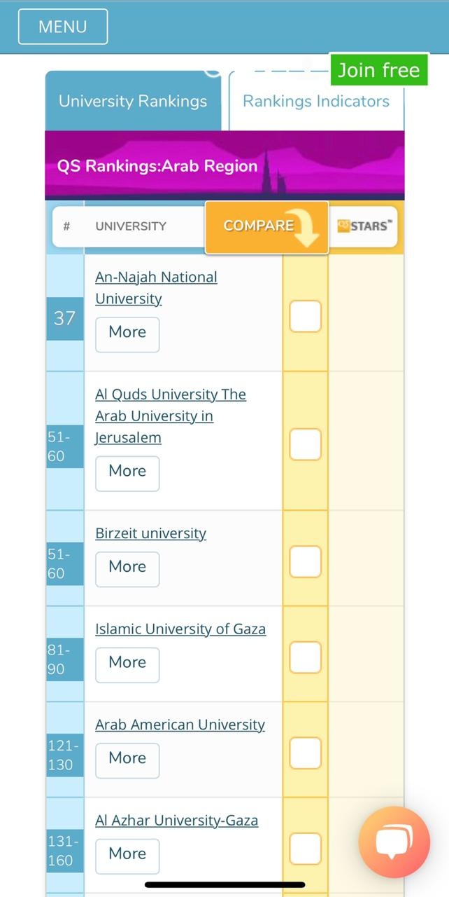 النجاح أولاً القدس ثانياً وبيرزيت ثالثاً وفقاً لتصنيف مؤسسة "QS" السنوي