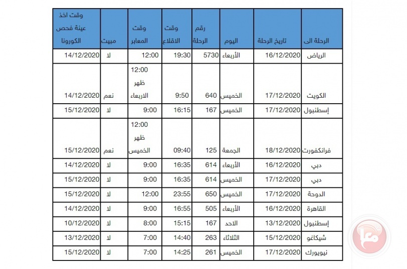 الخارجية تعلن حصولها على موافقات جديدة لسفر مواطنين وطلبة ورجال أعمال