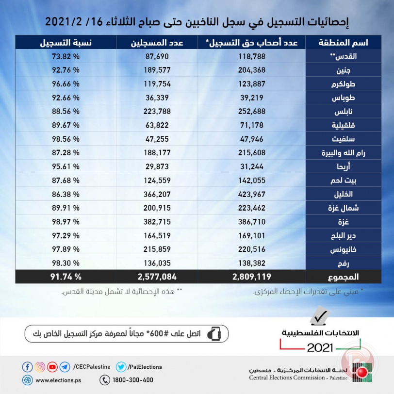 التسجيل للانتخابات ينتهي اليوم وعدد المسجلين يفوق 2.57 مليوناً