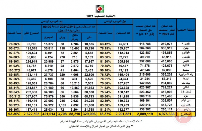 لجنة الانتخابات: إغلاق أبواب التسجيل والنسبة تجاوزت 93%
