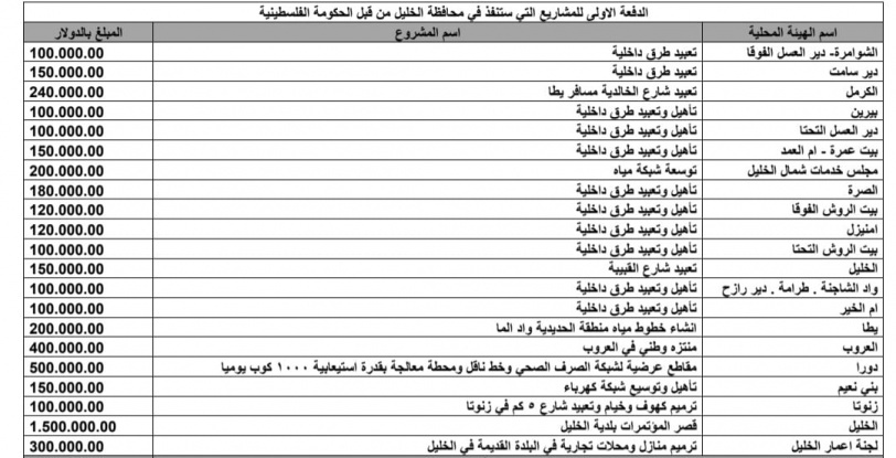 الحكومة تُقر مشاريع في الخليل بقيمة 5.60 مليون دولار