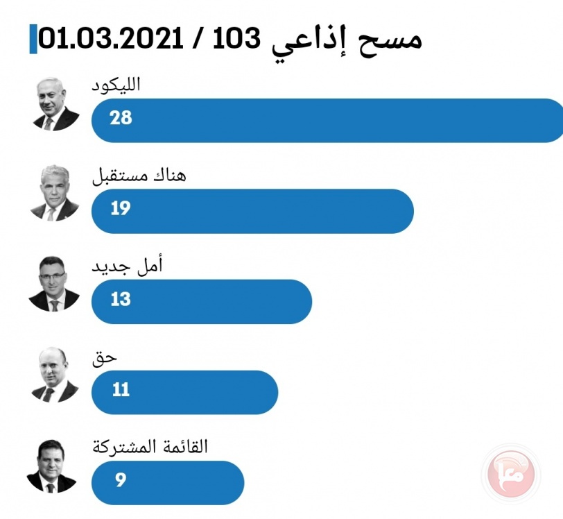 قبل 3 اسابيع من الانتخابات- معسكر نتنياهو والمعارضة لن يشكلوا أغلبية 