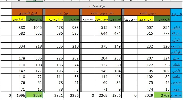 المهندسة نادية حبش  تفوز بمنصب نقيب المهندسين الفلسطينيين