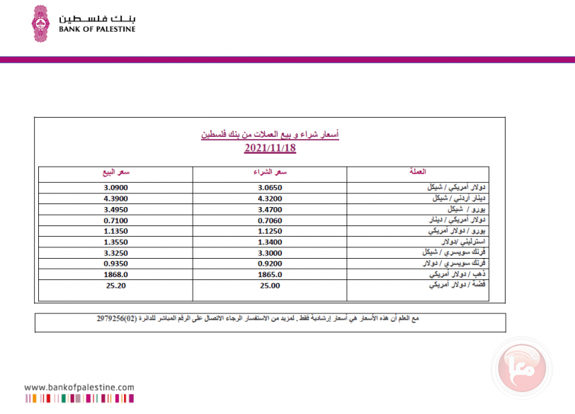العملات والمعادن: استمرار انخفاض الدولار 