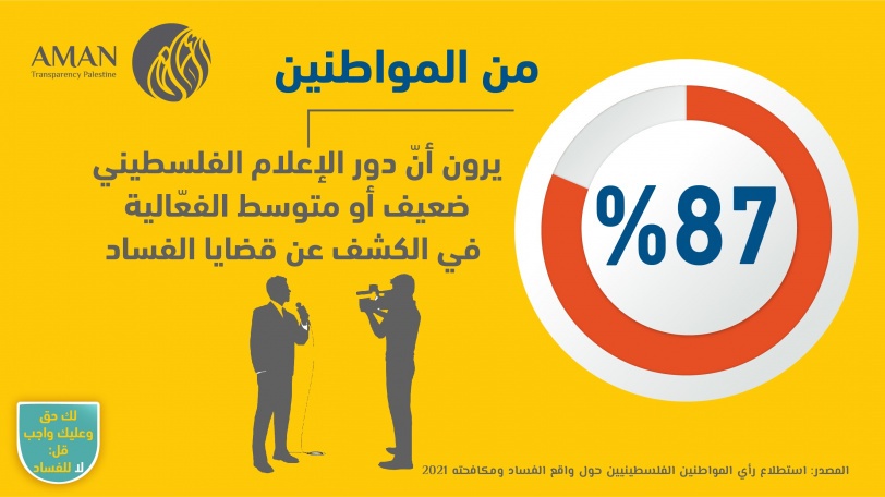 "أمان" يطلق نتائج استطلاع الرأي العام السنوي حول واقع الفساد ومكافحته
