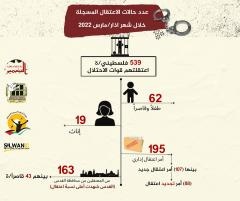 539 حالة اعتقال خلال شهر آذار 