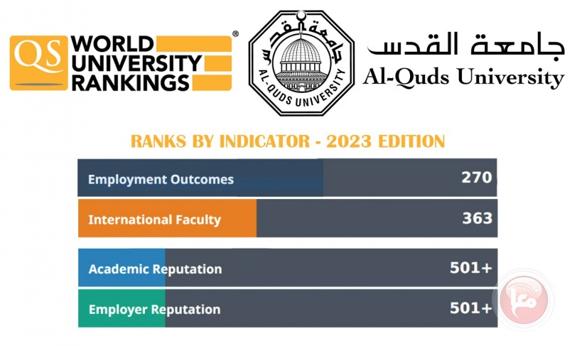 جامعة القدس تتصدر الجامعات الفلسطينية بحسب تصنيف QS العالمي لعام 2022/2023
