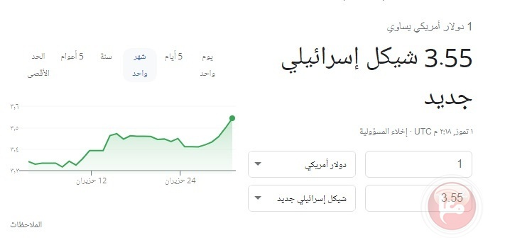 لاول مرة منذ سنوات- الدولار يرتفع لاعلى مستوى مقابل الشيكل 