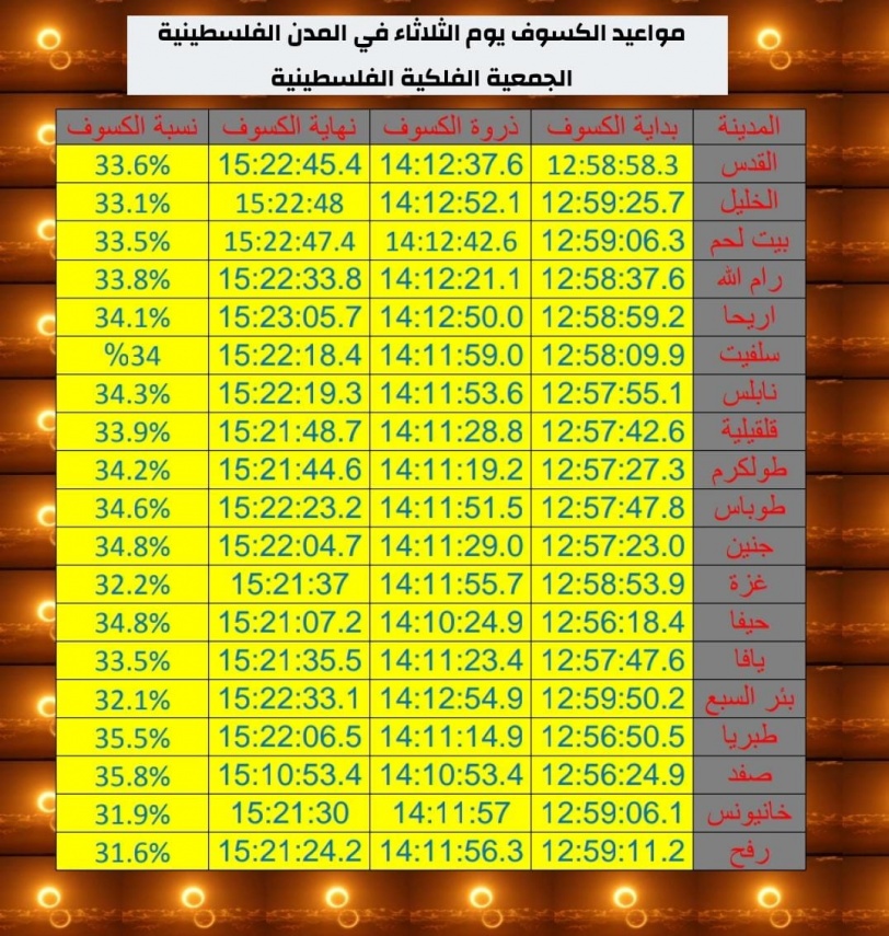 مواعيد ونسبة الكسوف في المدن الفلسطينية غدا الثلاثاء