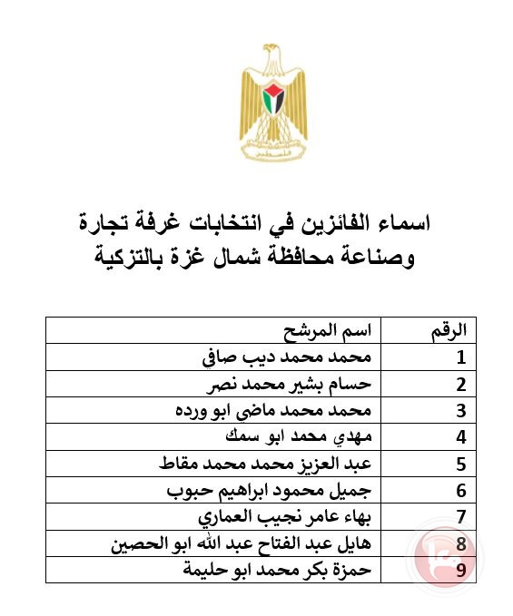  نتائج انتخابات غرف تجارة وصناعة محافظات اريحا والاغوار ودير البلح ورفح وخانيونس وشمال غزة