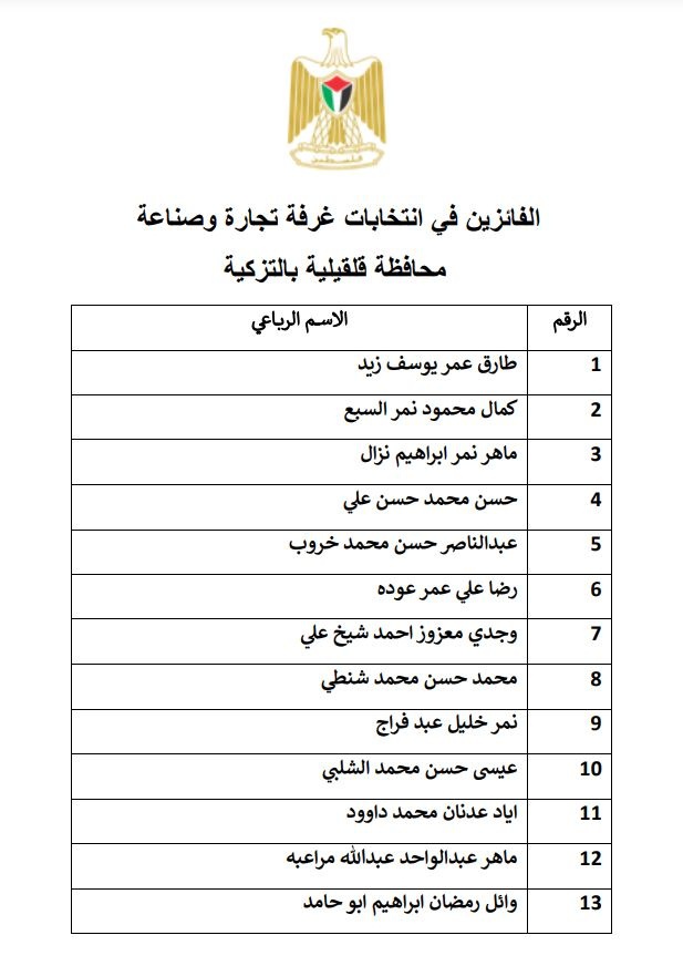 إعلان نتائج انتخابات غرفتي جنين وقلقيلية بالتزكية