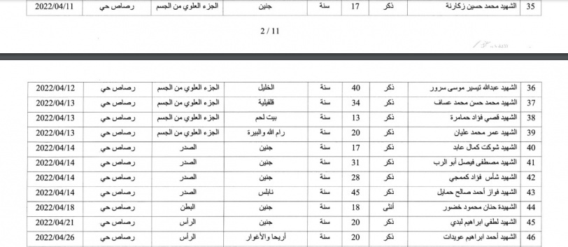 الصحة: 222 شهيدا منذ بداية العام الجاري