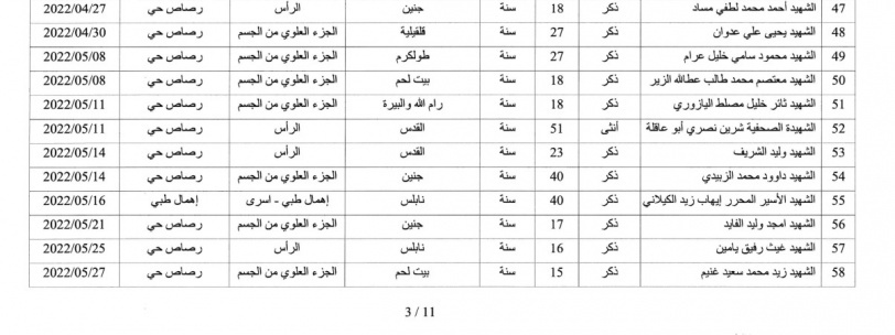 الصحة: 222 شهيدا منذ بداية العام الجاري