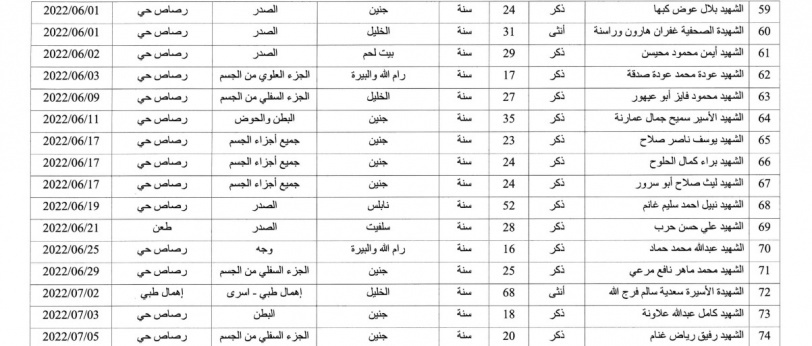 الصحة: 222 شهيدا منذ بداية العام الجاري