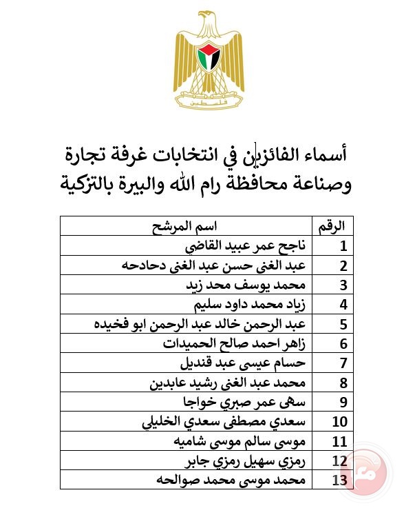 إعلان نتائج انتخابات غرفة رام الله والبيرة بالتزكية