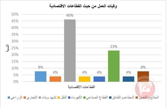 المركز الوطني للسلامة يصدر التقرير السنوي لحوادث العمل في فلسطين للعام 2022