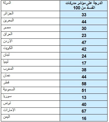 فلسطين لن تكون أفضل حالا لو كانت مدرجة- مؤشر مُدرَكات الفساد (CPI) لعام 2022