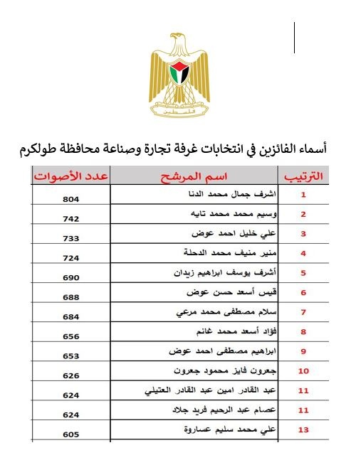 إعلان نتائج انتخابات غرفة تجارة وصناعة محافظة طولكرم