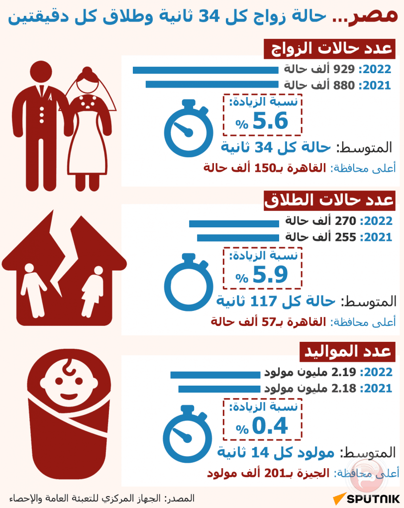 مصر… حالة زواج كل 34 ثانية وطلاق كل دقيقتين