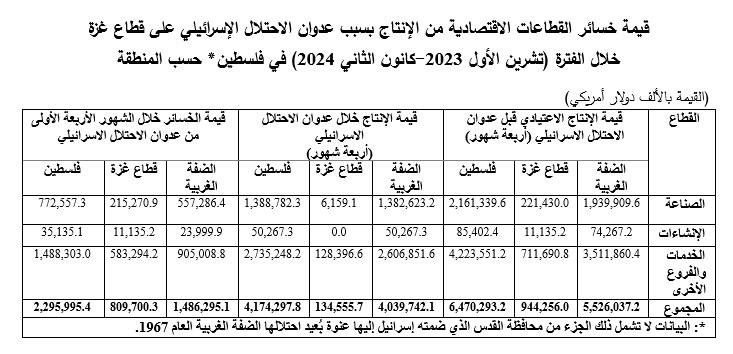 2.3 مليار دولار أمريكي.. خسائر الاقتصاد الفلسطيني في الإنتاج خلال الحرب