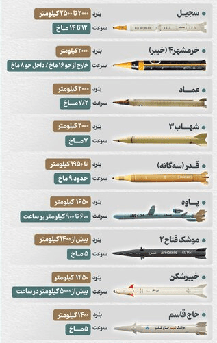 9 صواريخ ايرانية یصل مداها إلی عمق إسرائيل 