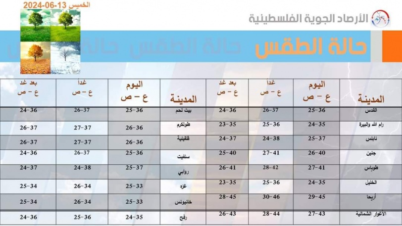 تصل 46 - ارتفاع كبير على درجات الحرارة 