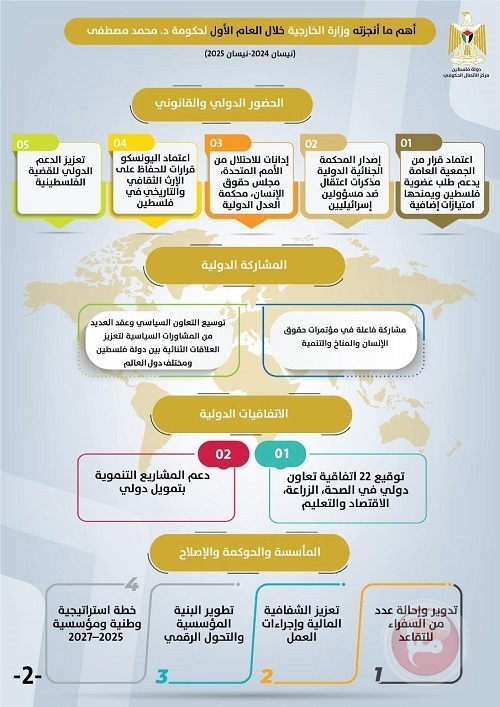 أهم تدخلات وزارة الخارجية خلال العام الأول من تولي حكومة مصطفى مهامها