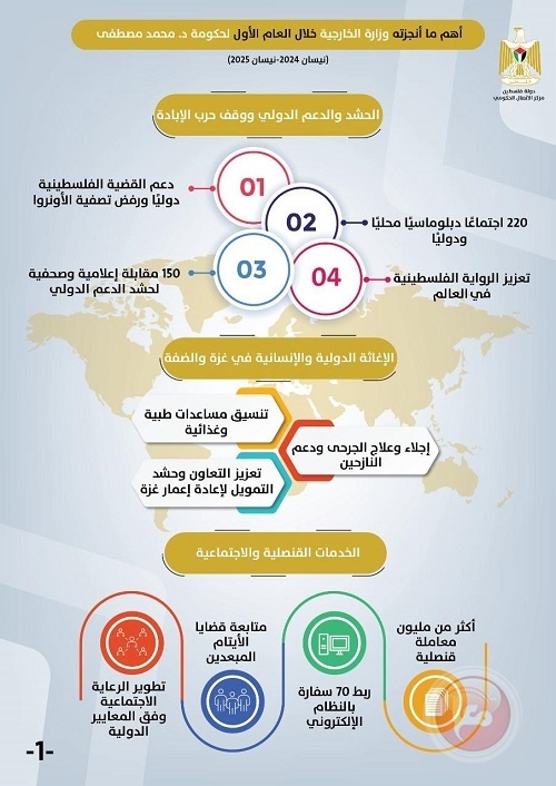 أهم تدخلات وزارة الخارجية خلال العام الأول من تولي حكومة مصطفى مهامها