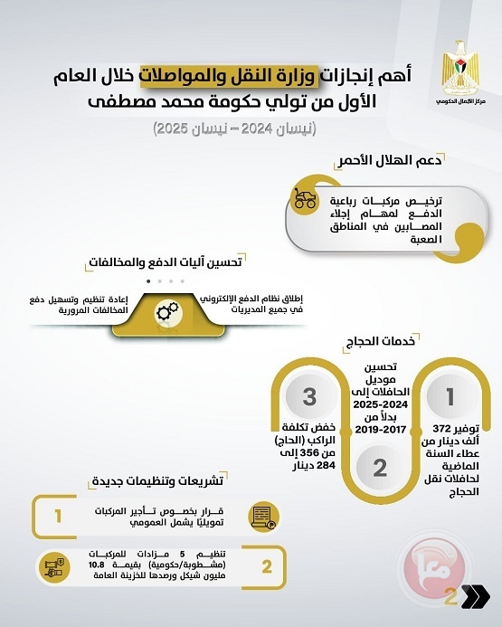 أهم تدخلات وزارة المواصلات خلال العام الأول من تولي حكومة مصطفى مهامها