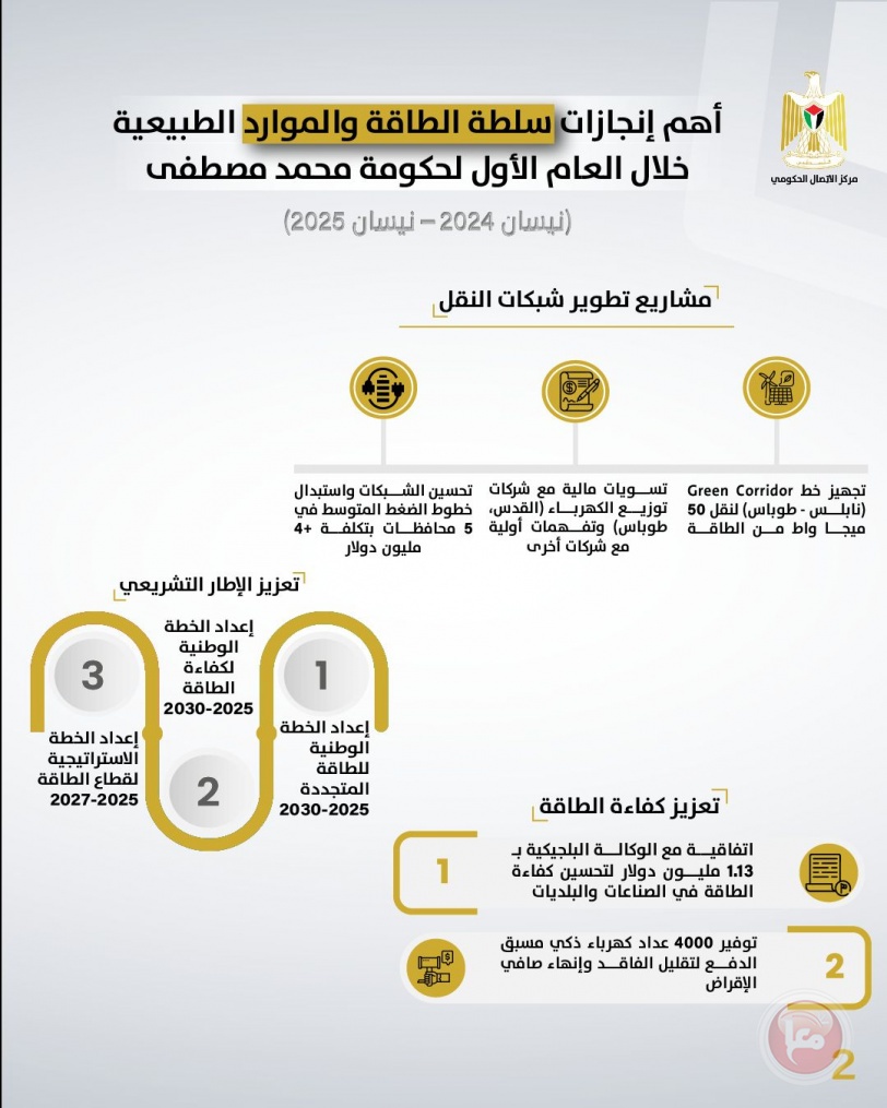 سلطة الطاقة: أبرز الإنجازات والمشاريع المنفذة خلال العام الأول للحكومة التاسعة عشر