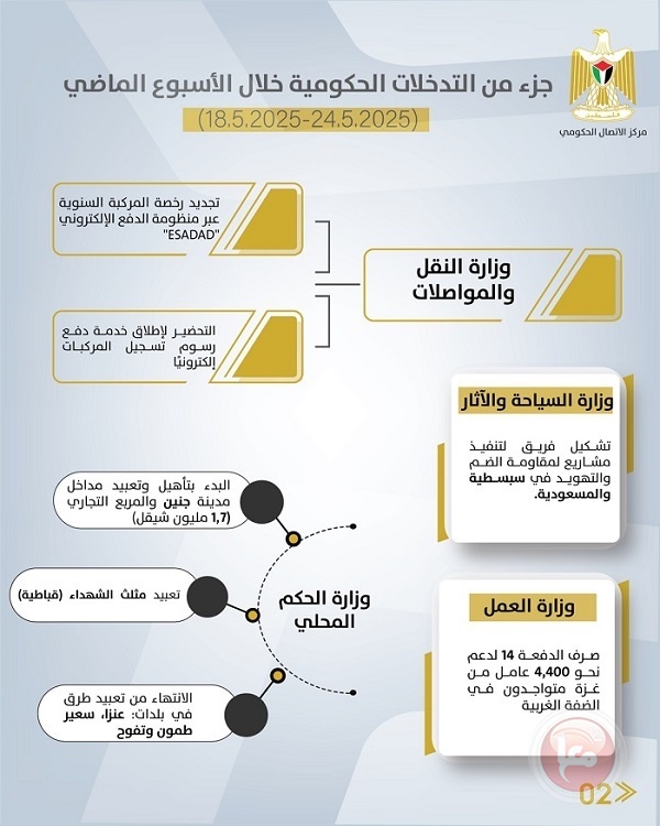 مركز الاتصال الحكومي يصدر "أبرز التدخلات الحكومية"