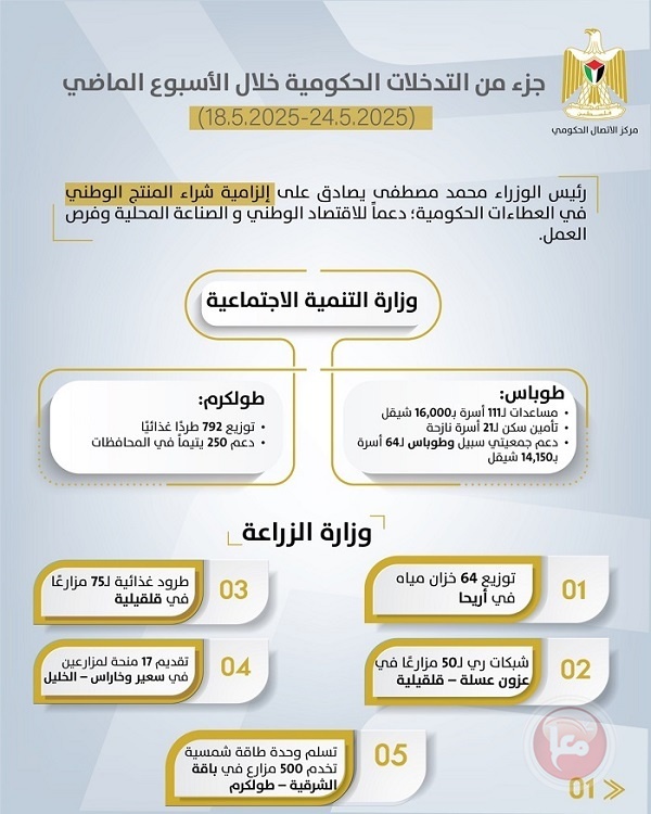 مركز الاتصال الحكومي يصدر "أبرز التدخلات الحكومية"