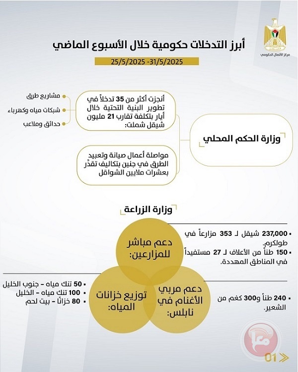 مركز الاتصال الحكومي يرصد أهم التدخلات التي نفذتها الحكومة خلال الأسبوع الماضي