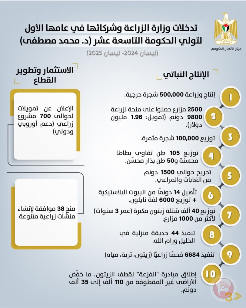 تدخلات وزارة الزراعة وشركائها في عامها الأول للحكومة التاسعة عشرة