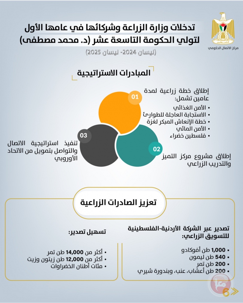 تدخلات وزارة الزراعة وشركائها في عامها الأول للحكومة التاسعة عشرة