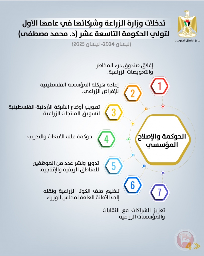 تدخلات وزارة الزراعة وشركائها في عامها الأول للحكومة التاسعة عشرة