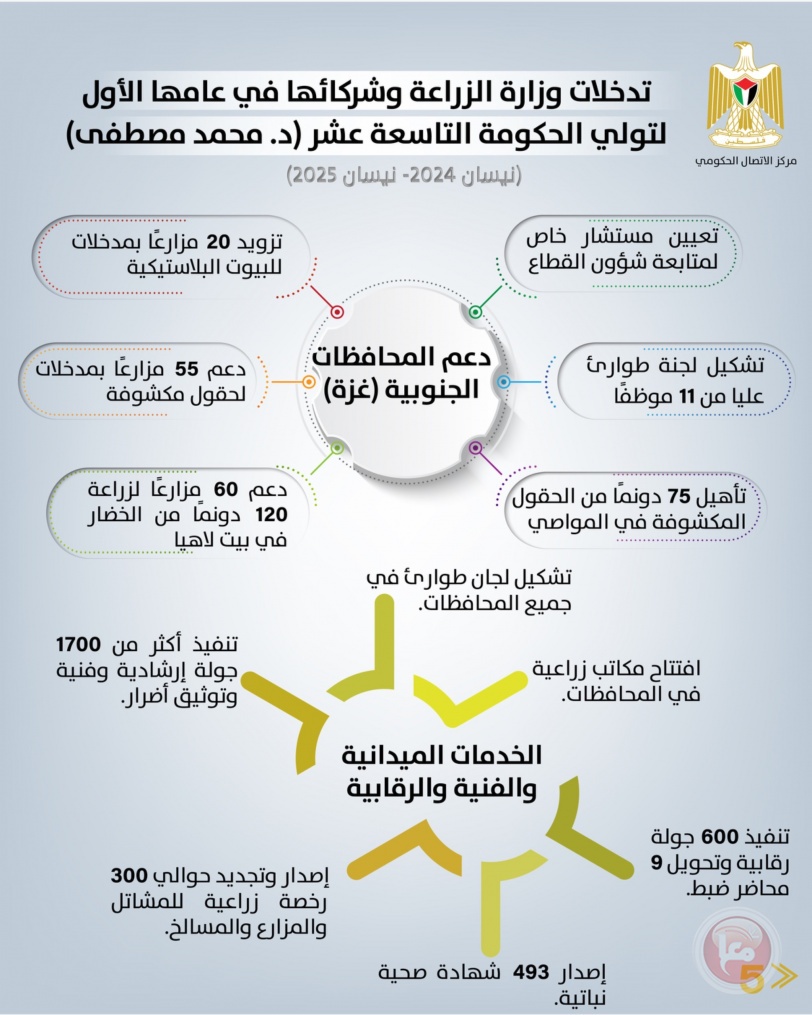 تدخلات وزارة الزراعة وشركائها في عامها الأول للحكومة التاسعة عشرة
