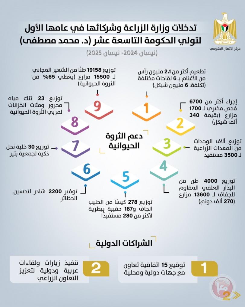 تدخلات وزارة الزراعة وشركائها في عامها الأول للحكومة التاسعة عشرة