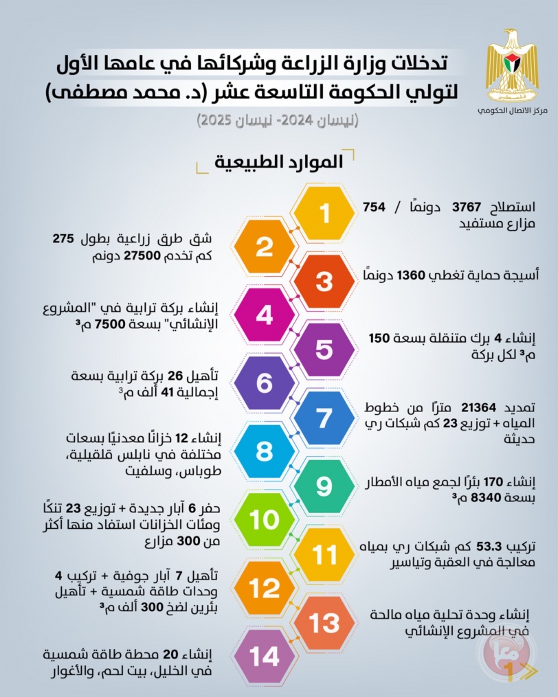 تدخلات وزارة الزراعة وشركائها في عامها الأول للحكومة التاسعة عشرة