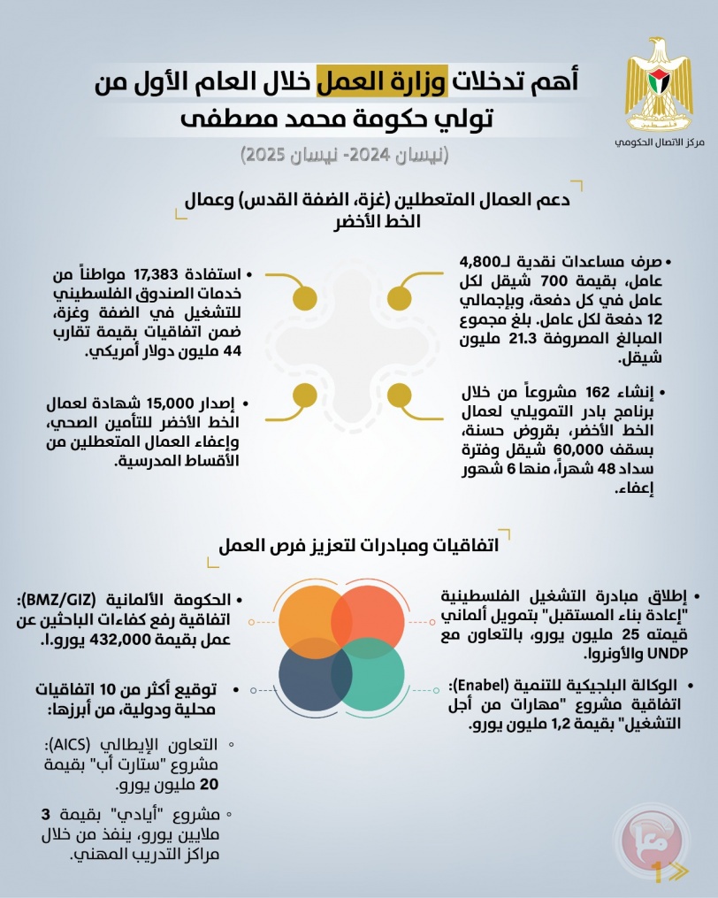 أهم تدخلات وزارة العمل خلال العام الأول من تولي الحكومة