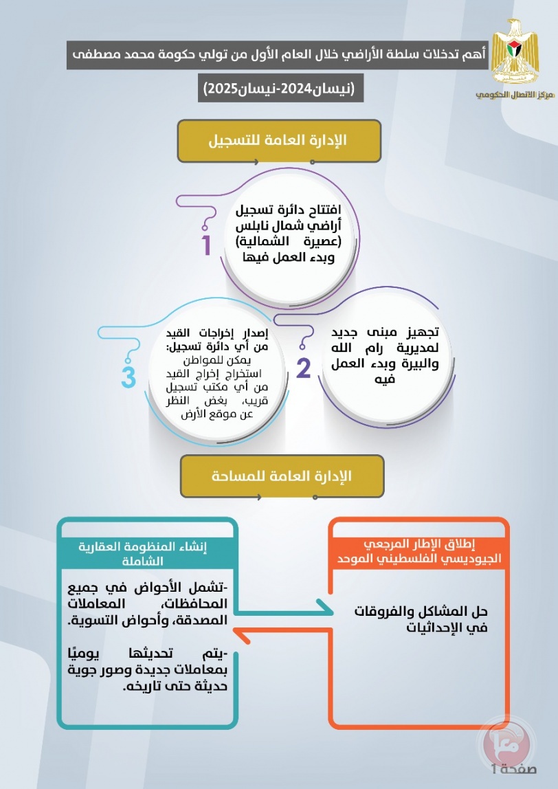 أهم تدخلات سلطة الأراضي خلال العام الأول من تولي حكومة محمد مصطفى