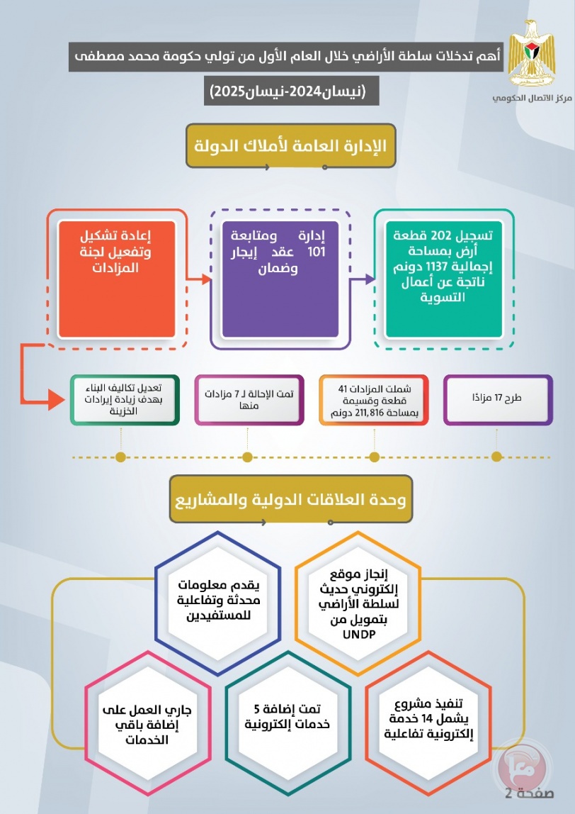 أهم تدخلات سلطة الأراضي خلال العام الأول من تولي حكومة محمد مصطفى