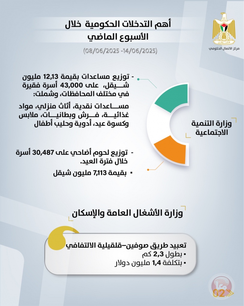 "الاتصال الحكومي" يرصد أهم التدخلات التي نفذتها الحكومة الأسبوع الماضي