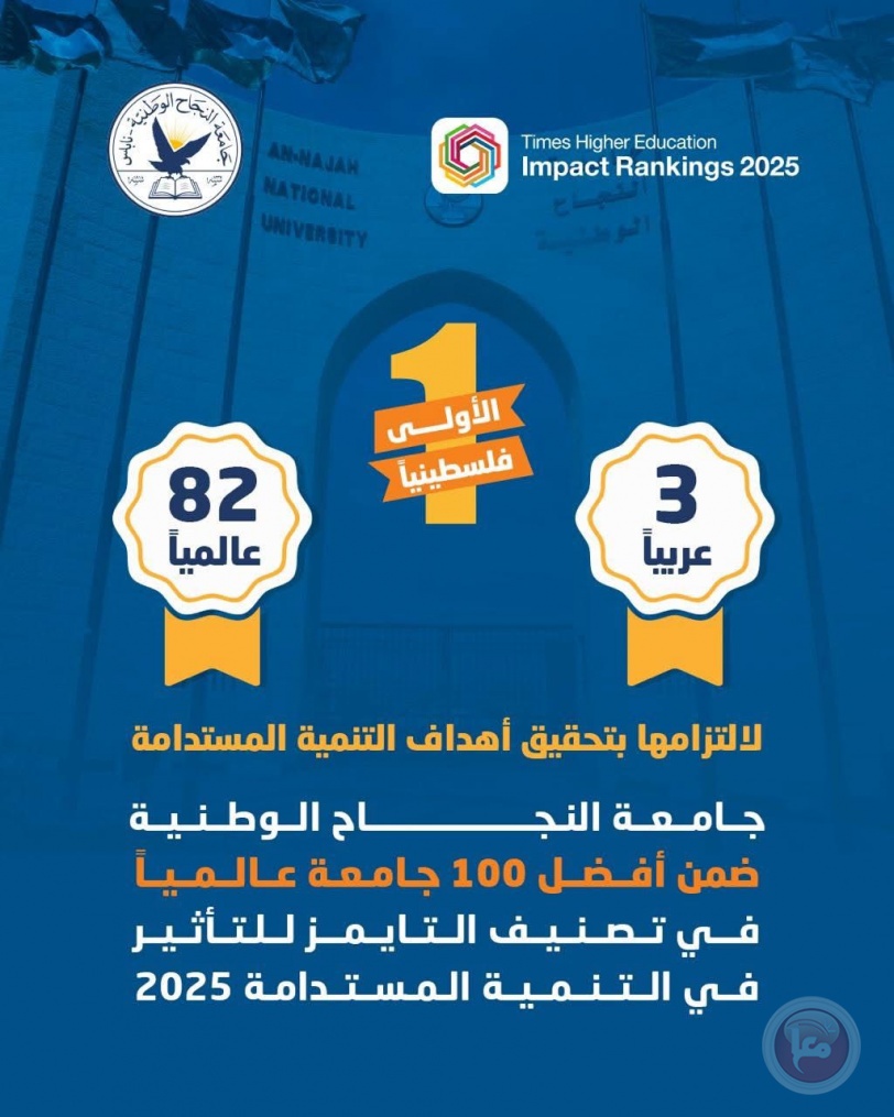 جامعة النجاح ضمن أفضل 100 جامعة عالمياً في تصنيف التايمز للتأثير في التنمية المستدامة